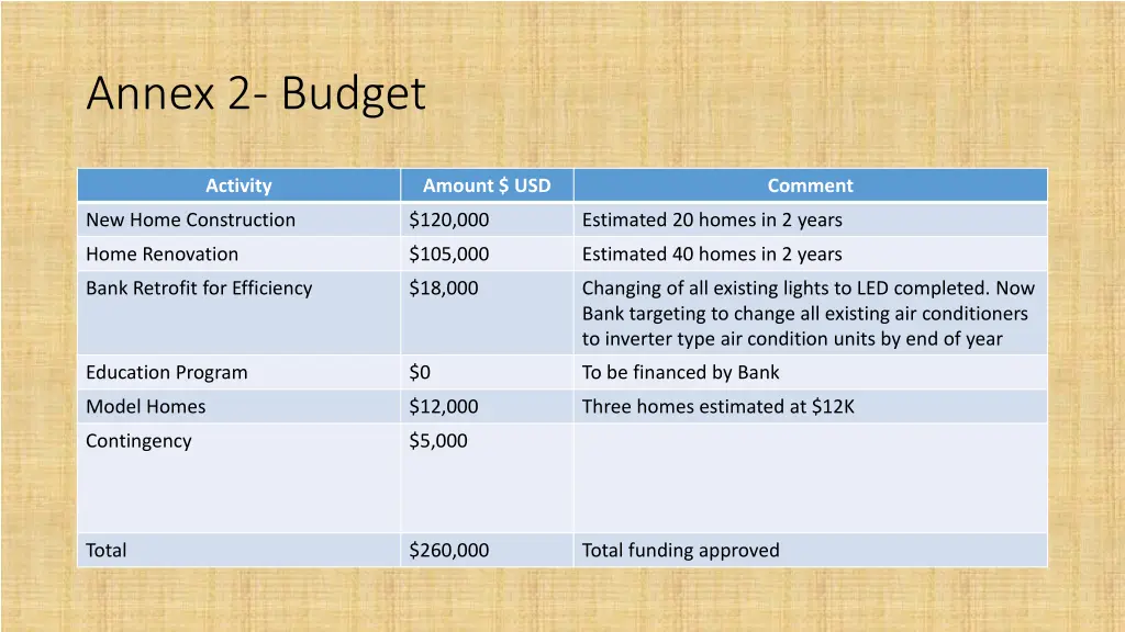 annex 2 budget