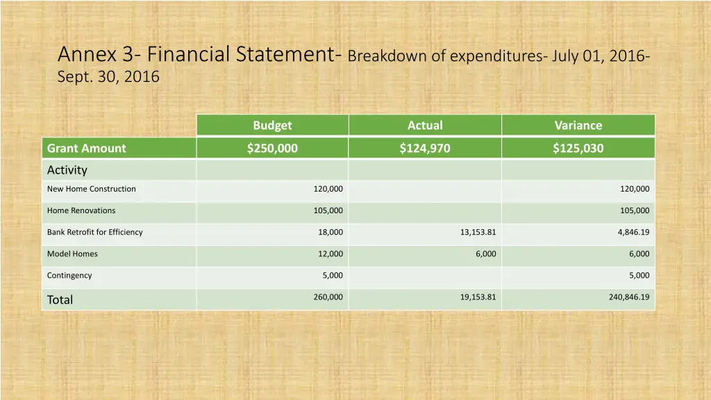 annex 3 financial statement breakdown