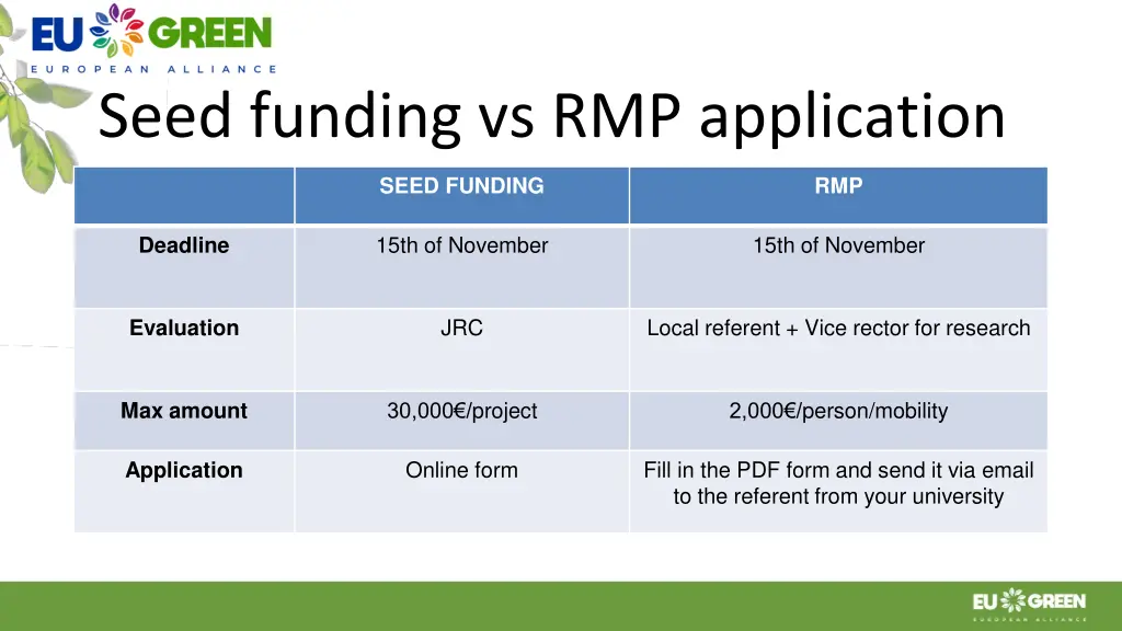 seed funding vs rmp application