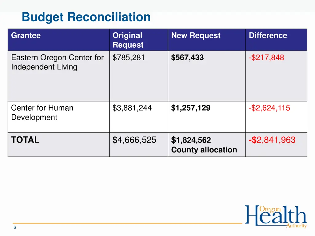 budget reconciliation