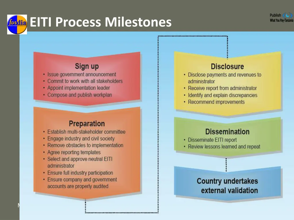 eiti process milestones