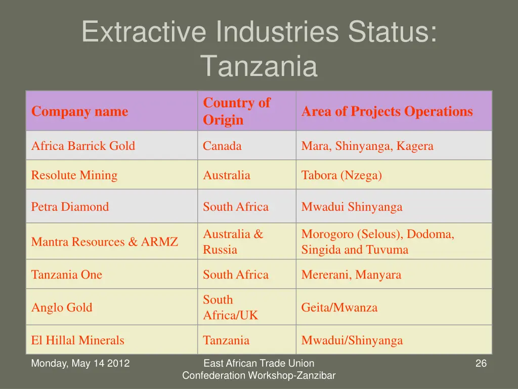 extractive industries status tanzania 4