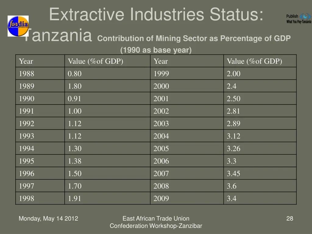 extractive industries status tanzania 6