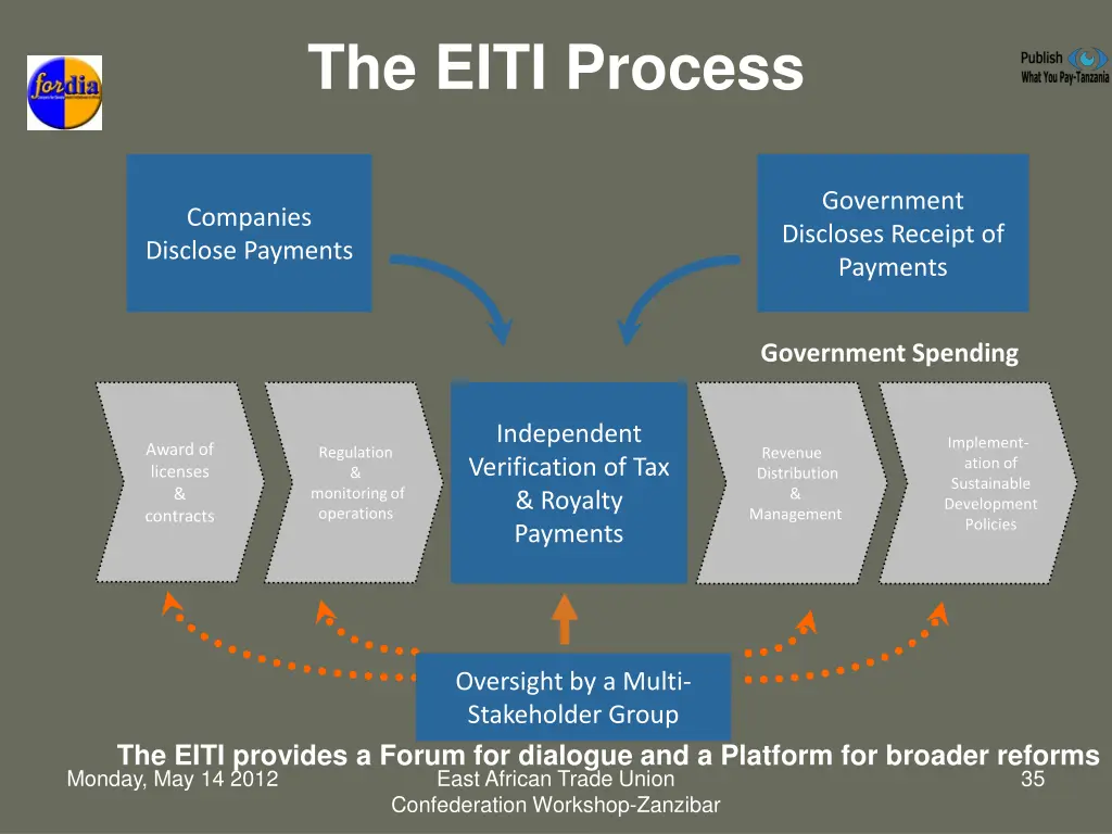 the eiti process