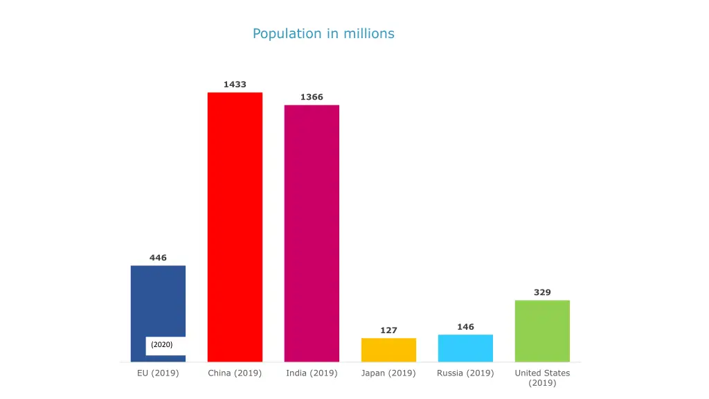 eu population compared to the rest of the world