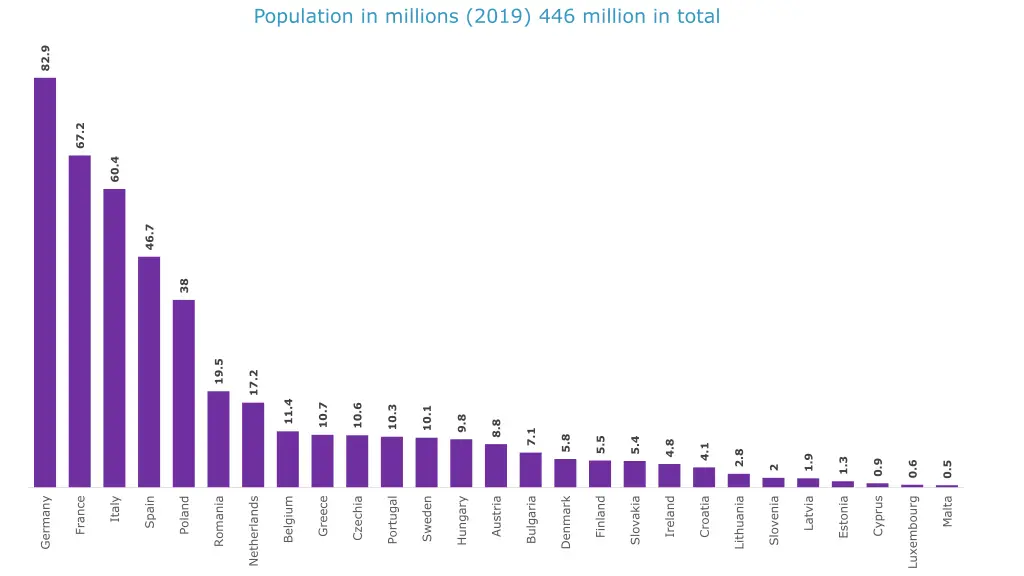 population in millions 2019 446 million in total