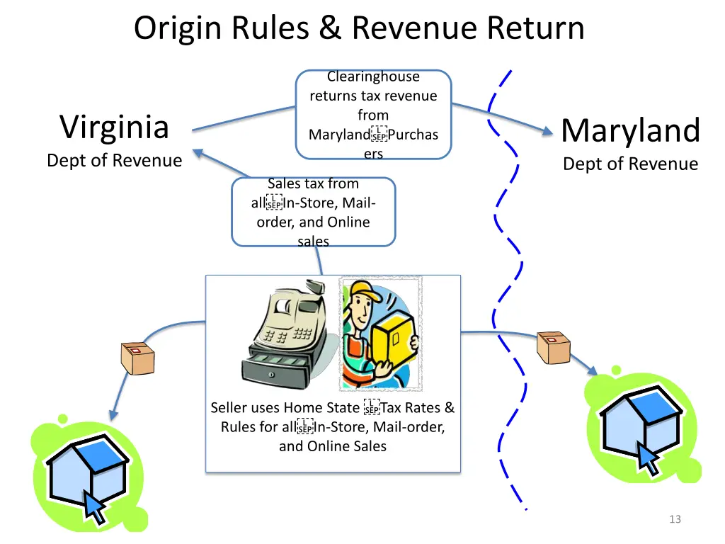 origin rules revenue return 1