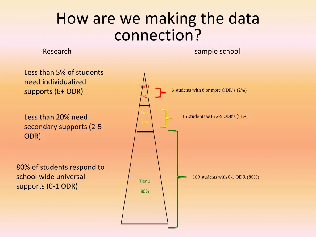 how are we making the data connection research