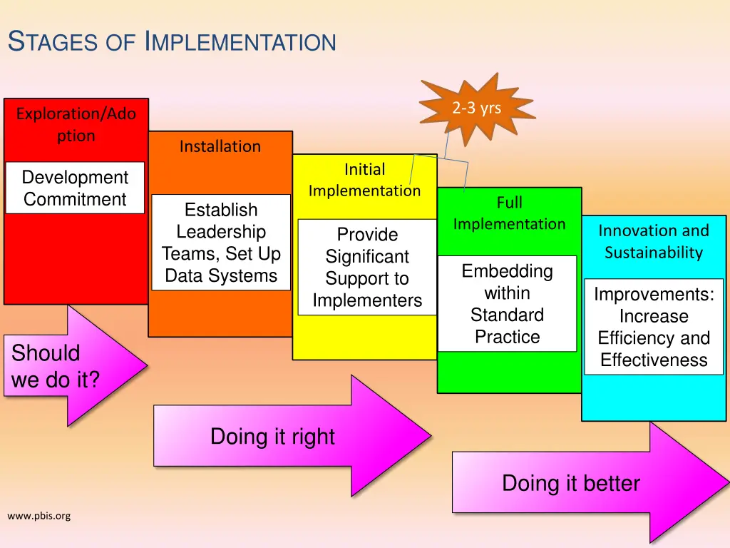 s tages of i mplementation