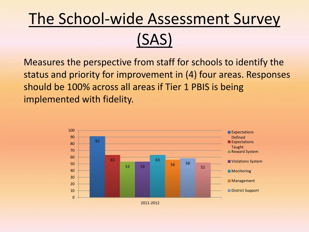 the school wide assessment survey sas