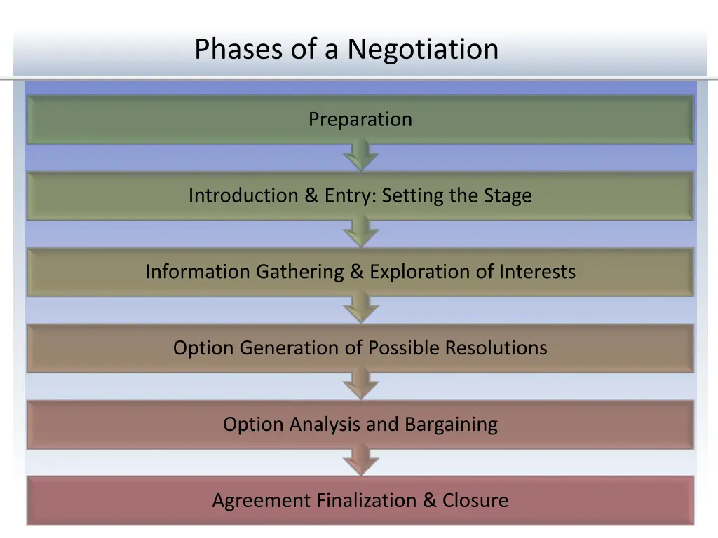 phases of a negotiation