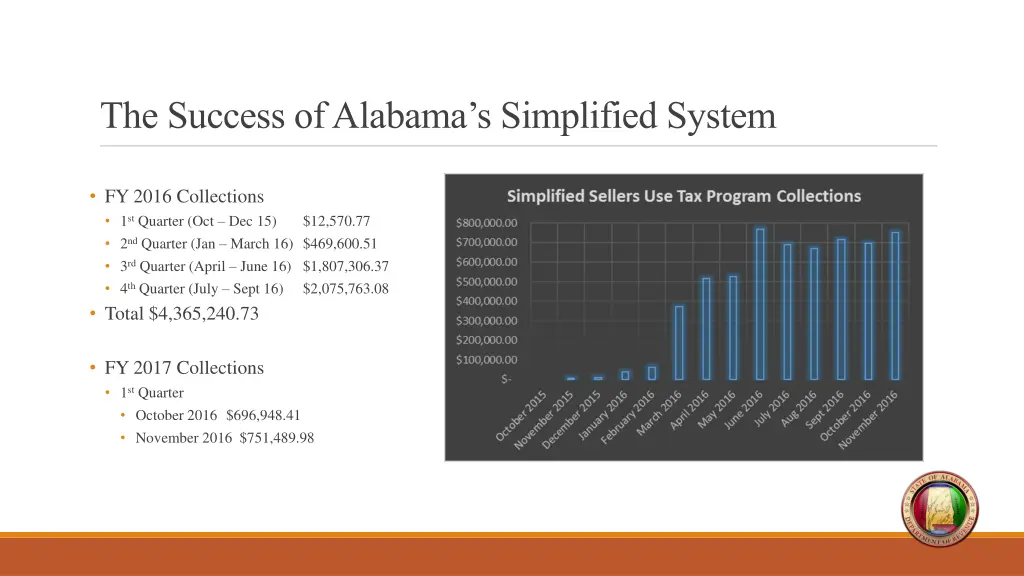 the success of alabama s simplified system 2