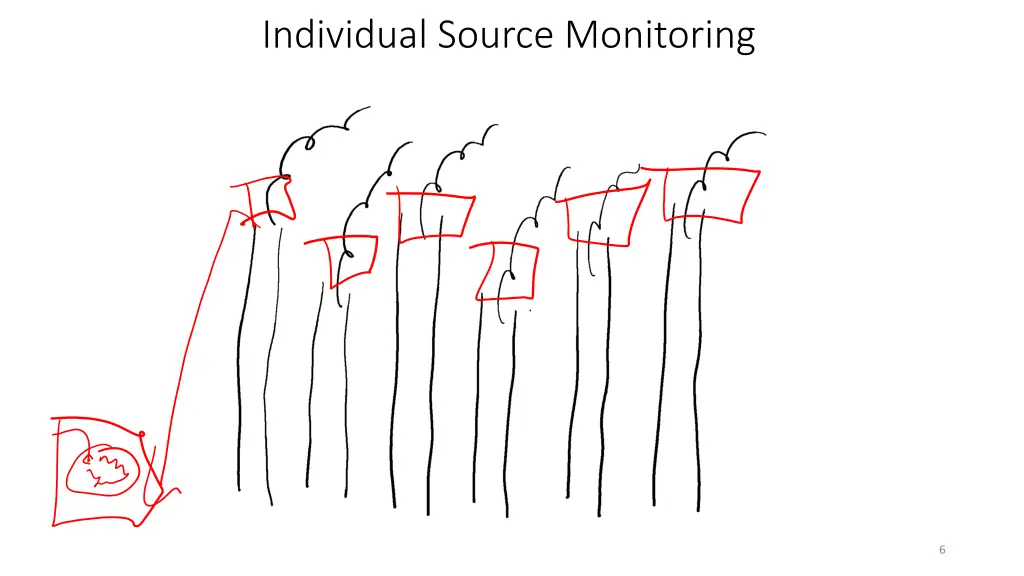 individual source monitoring