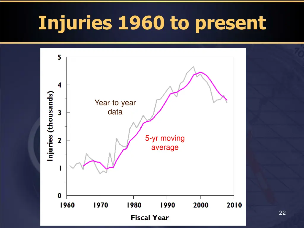 injuries 1960 to present