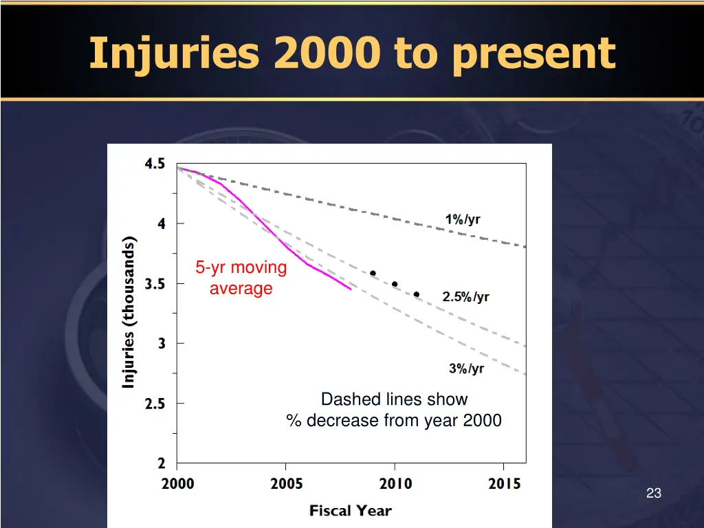 injuries 2000 to present