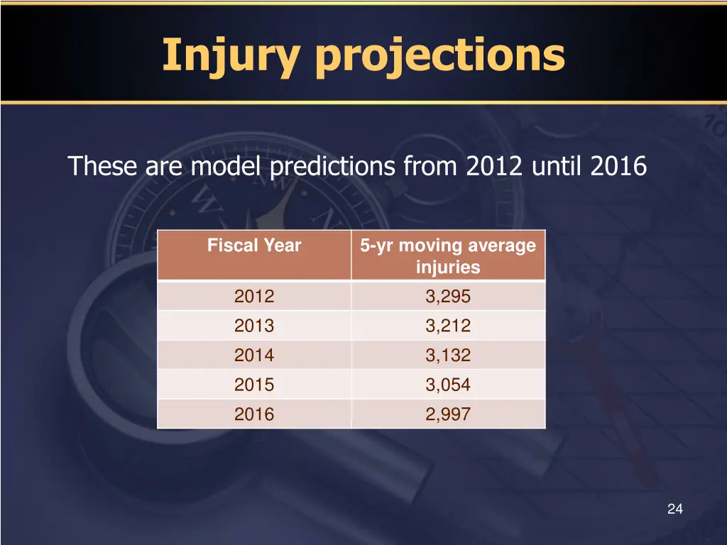 injury projections