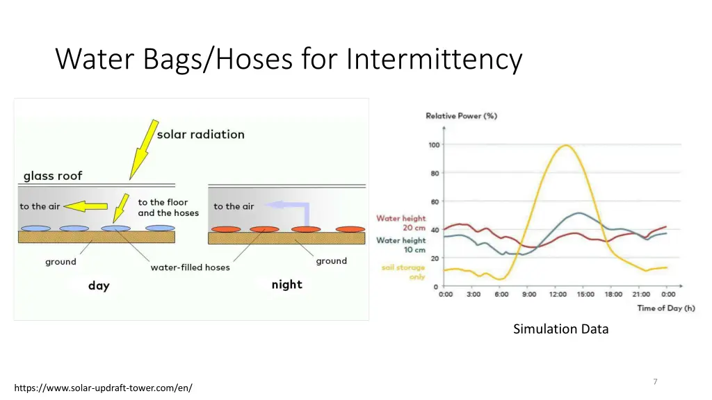 water bags hoses for intermittency