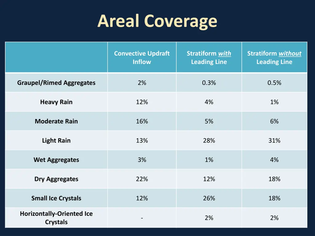 areal coverage