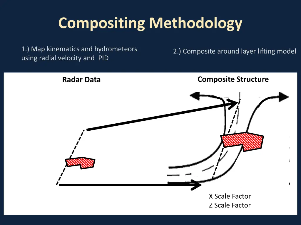 compositing methodology