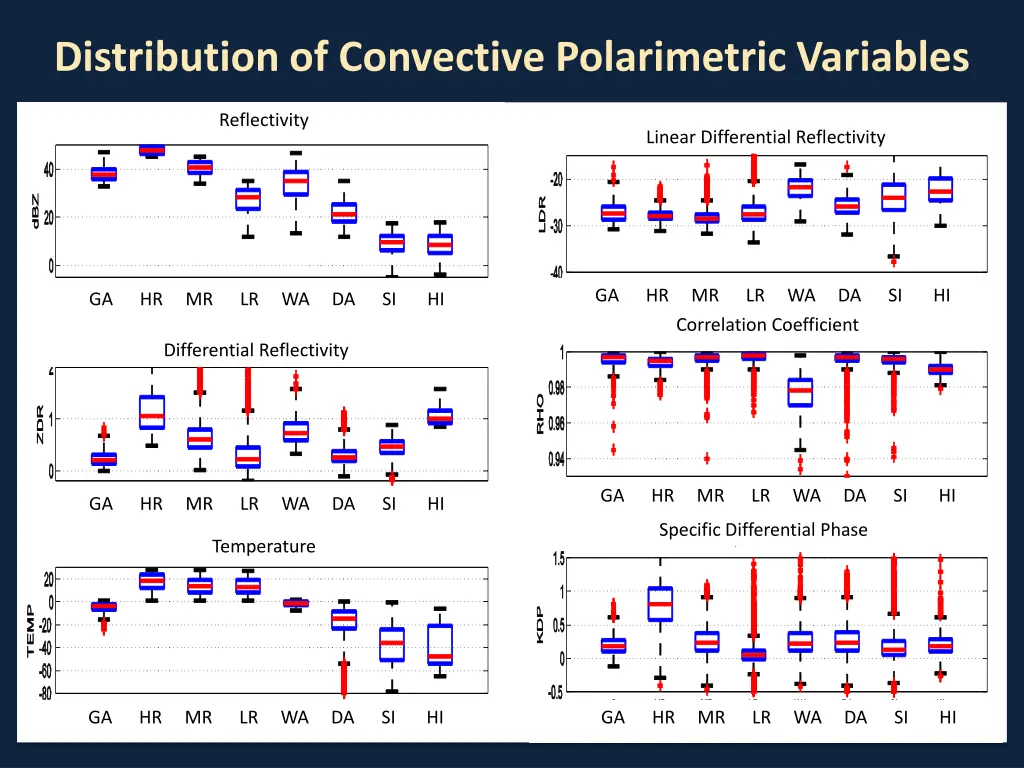 distribution of convective polarimetric variables