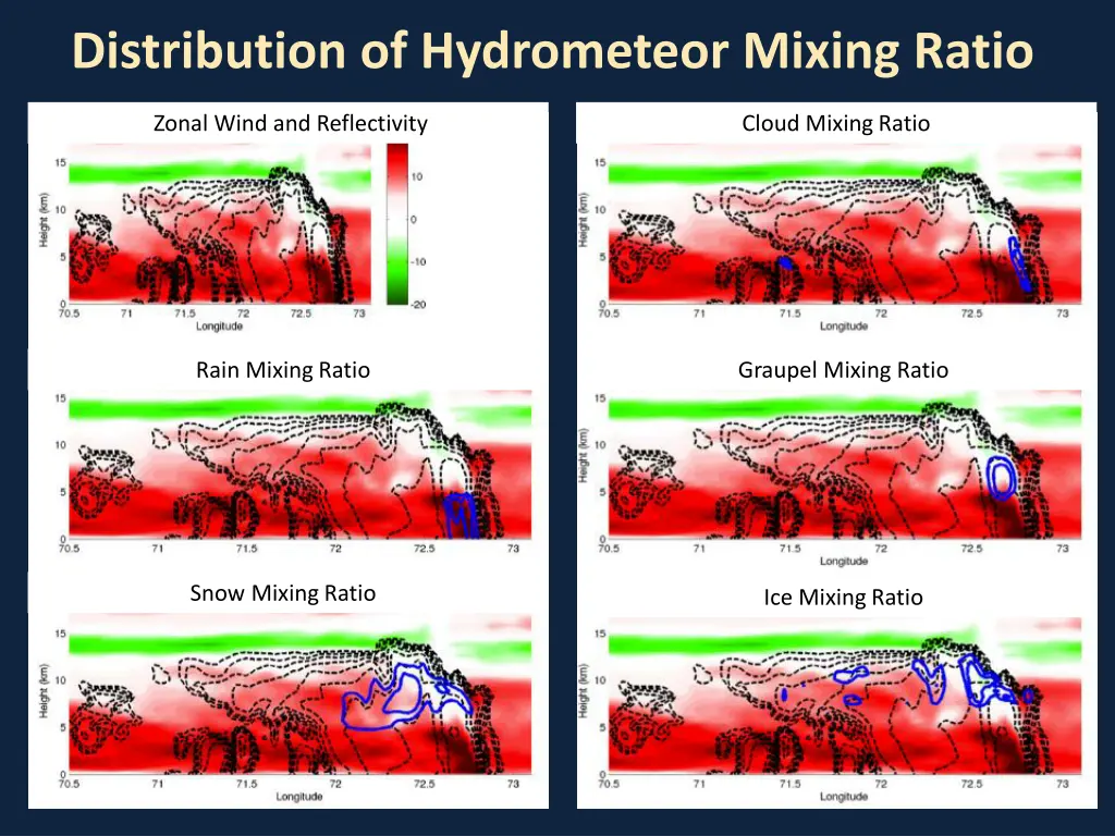 distribution of hydrometeor mixing ratio