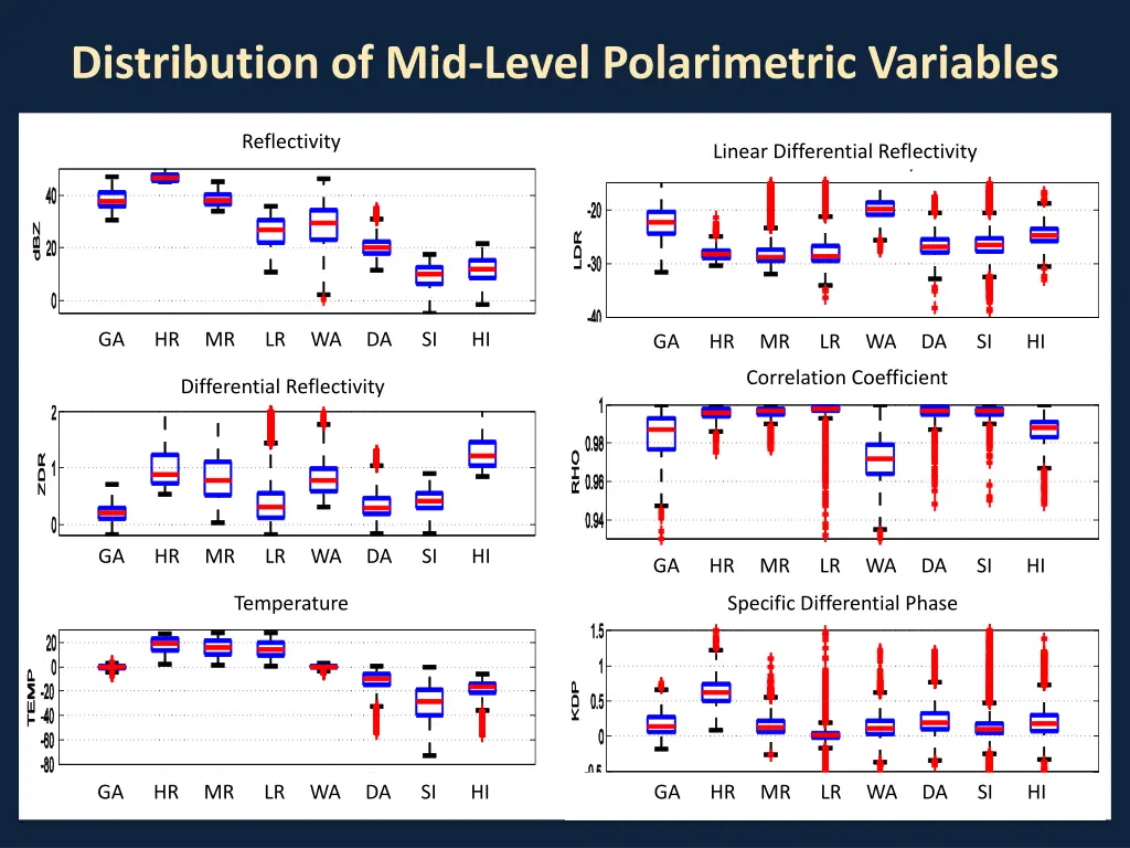 distribution of mid level polarimetric variables