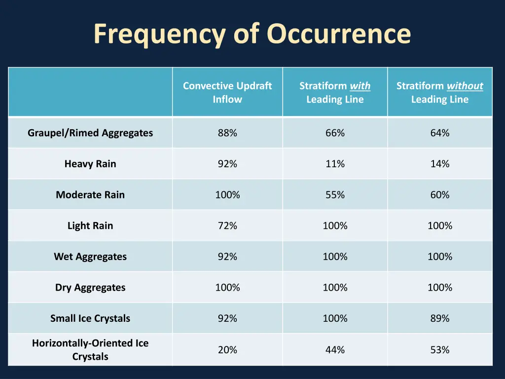 frequency of occurrence