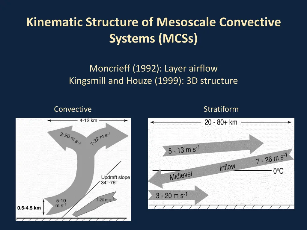 kinematic structure of mesoscale convective