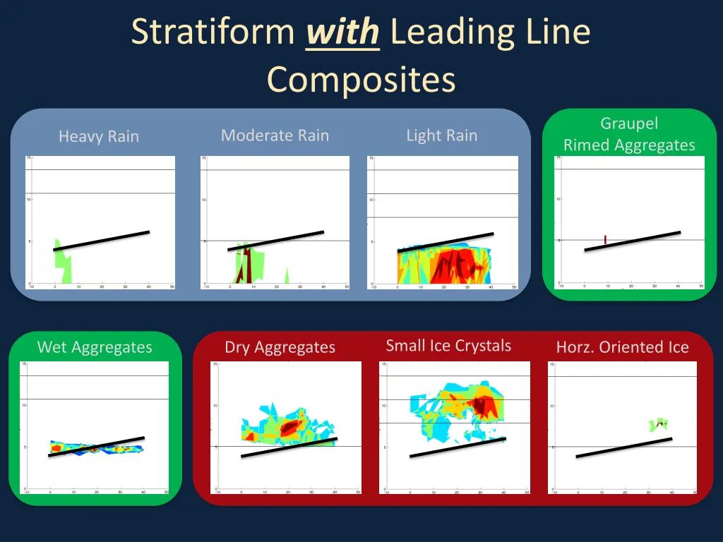 stratiform with leading line composites