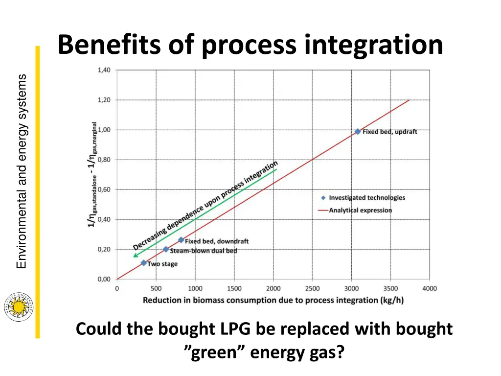 benefits of process integration