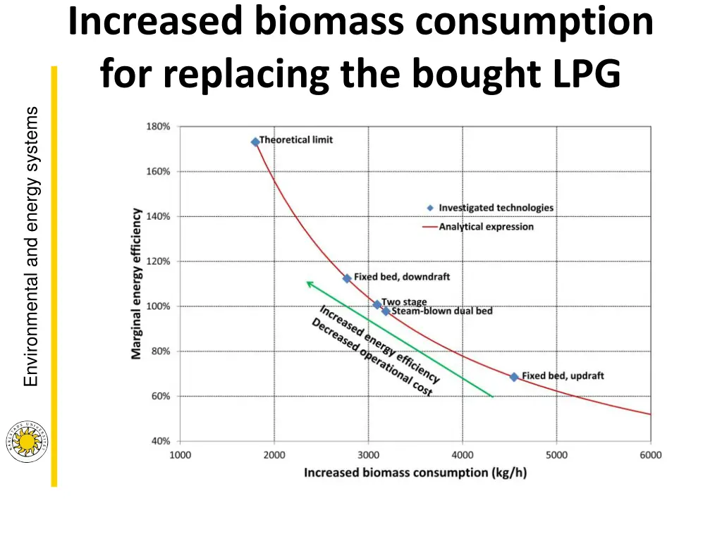 increased biomass consumption for replacing