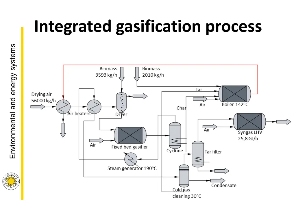 integrated gasification process