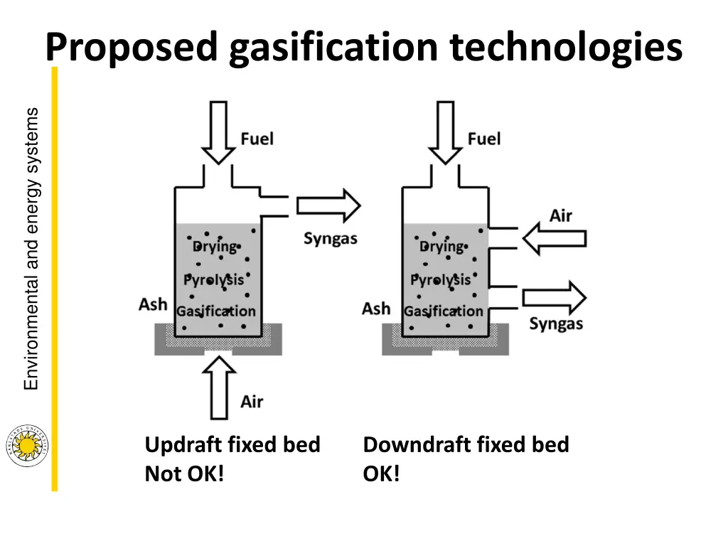 proposed gasification technologies