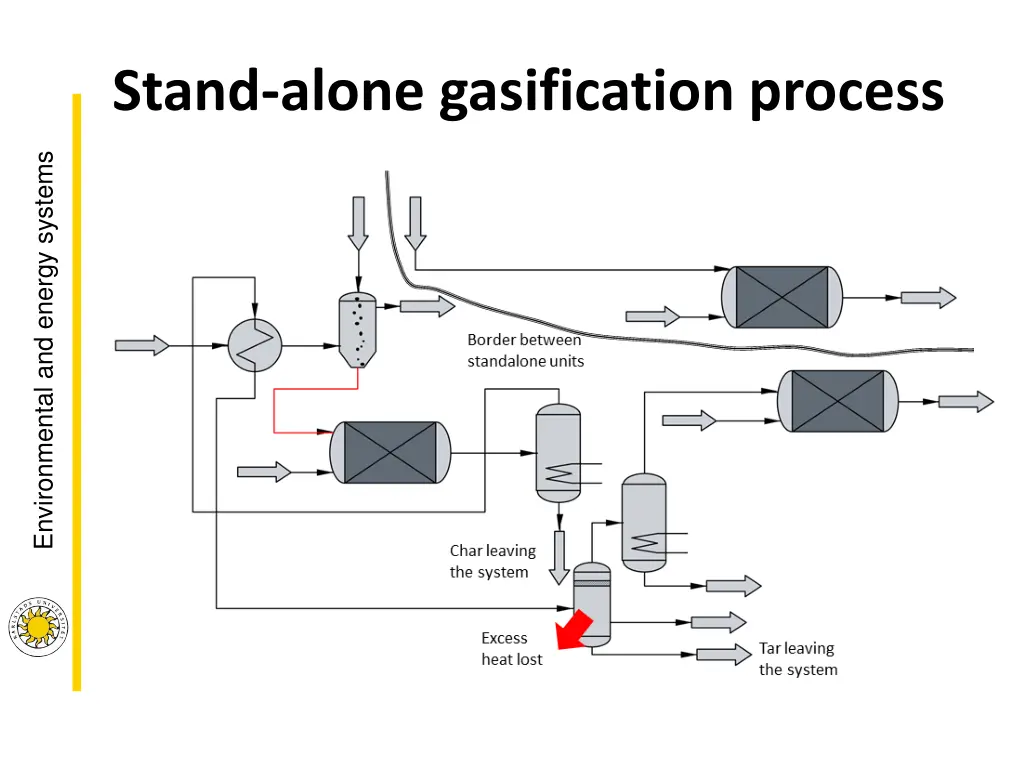 stand alone gasification process