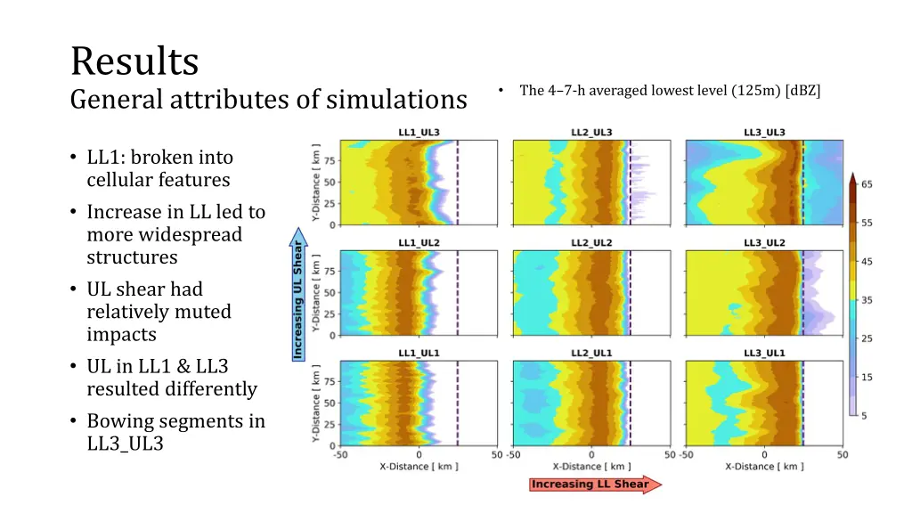 results general attributes of simulations 1