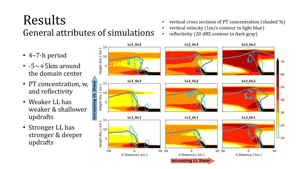 results general attributes of simulations 4