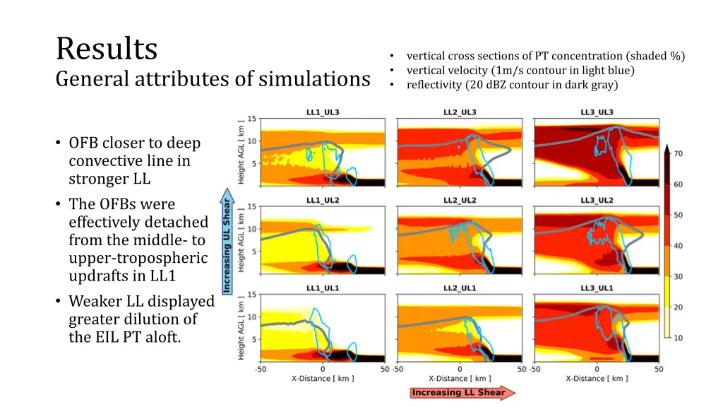 results general attributes of simulations 5