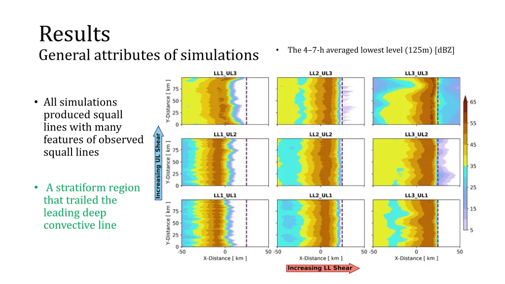 results general attributes of simulations