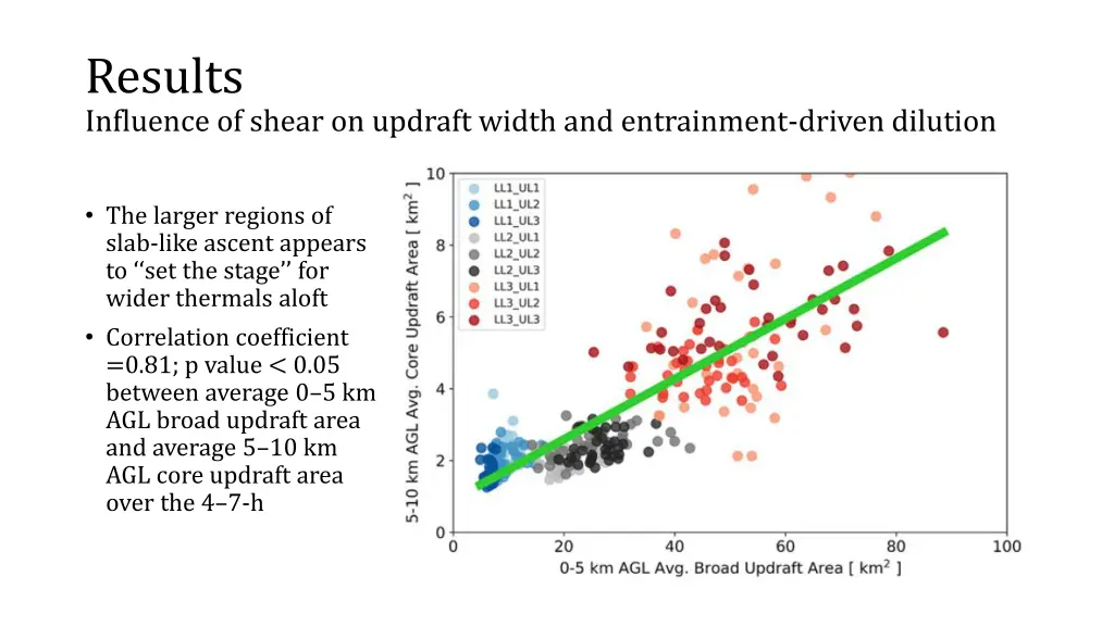 results influence of shear on updraft width 2