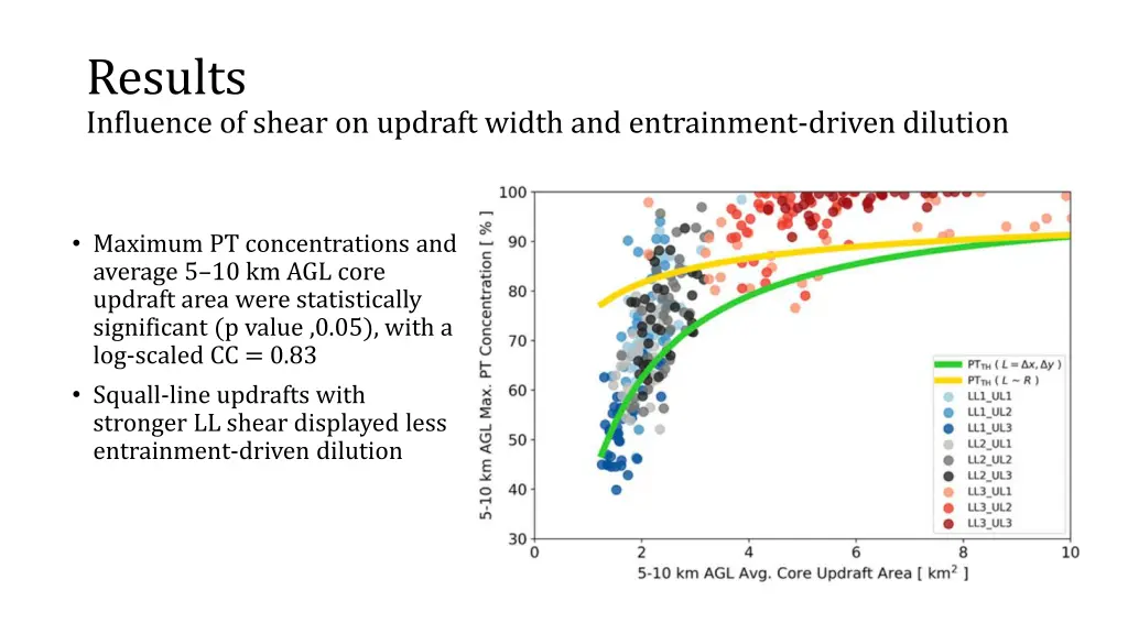 results influence of shear on updraft width 4