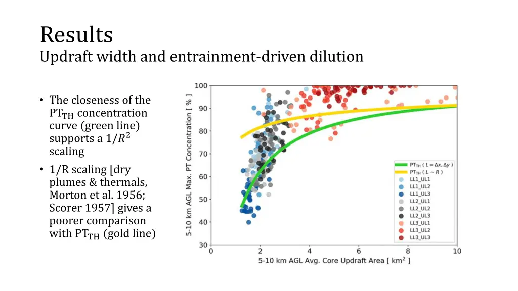 results updraft width and entrainment driven 1