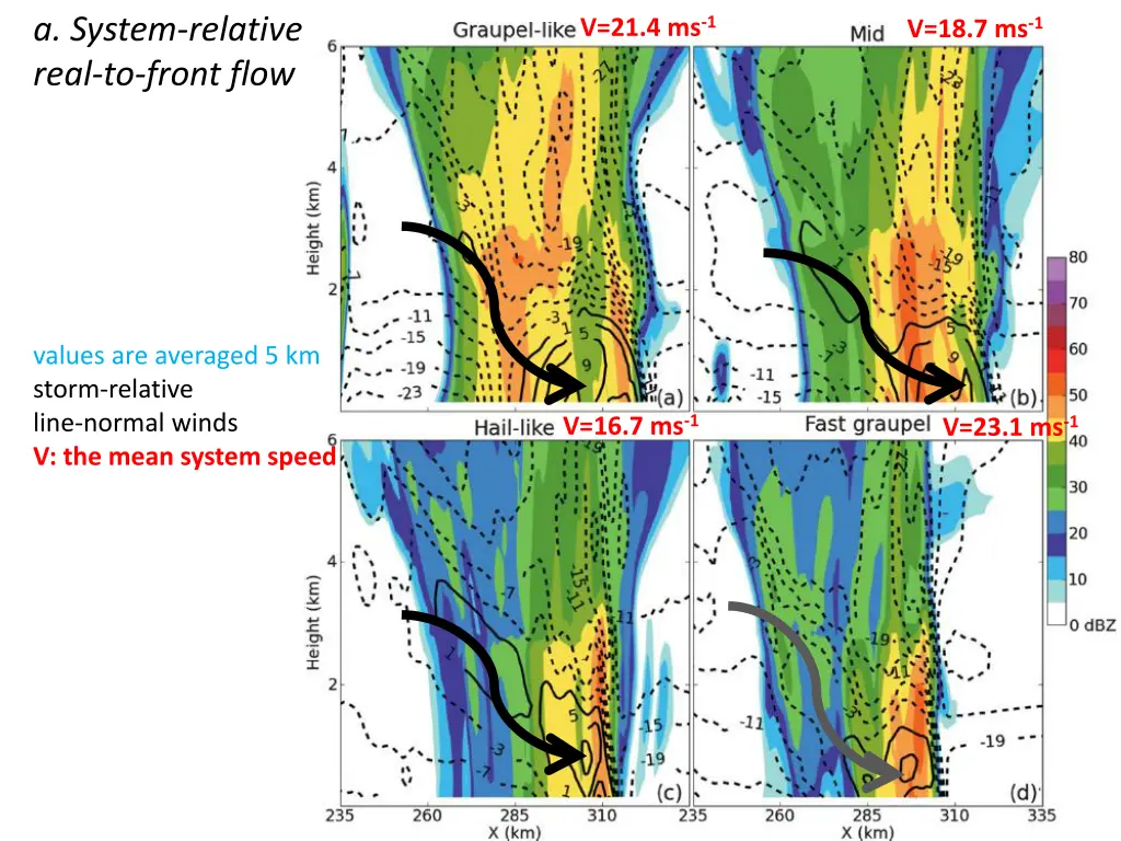 a system relative real to front flow