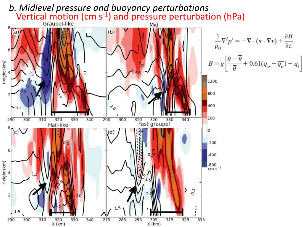 b midlevel pressure and buoyancy perturbations