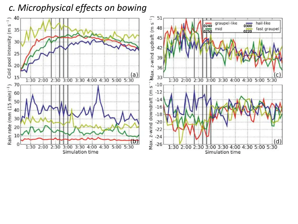 c microphysical effects on bowing