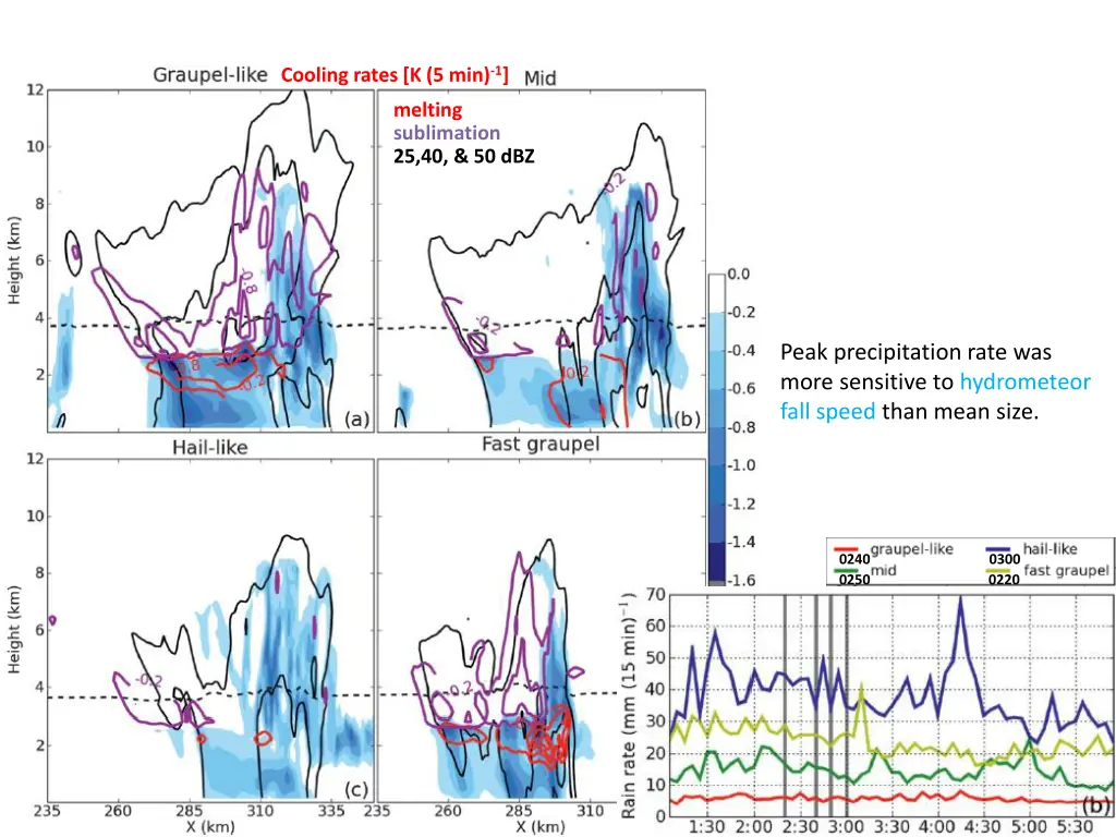 cooling rates k 5 min 1