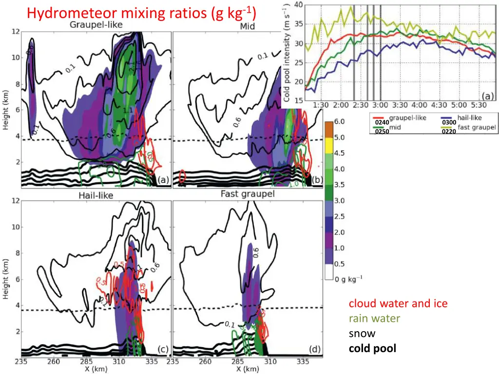 hydrometeor mixing ratios g kg 1