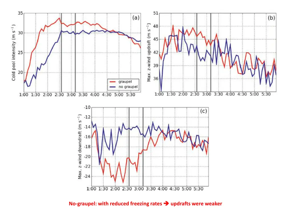 no graupel with reduced freezing rates