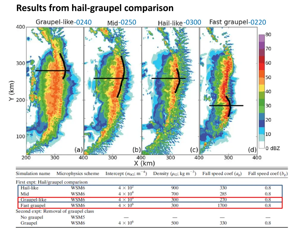 results from hail graupel comparison