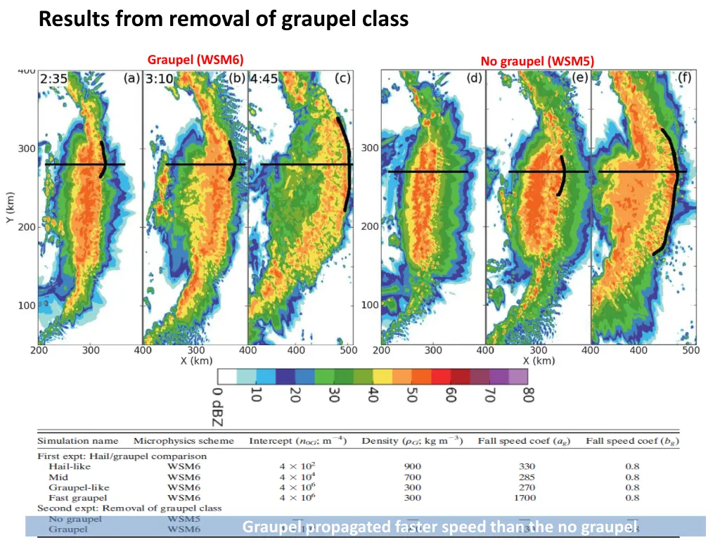 results from removal of graupel class