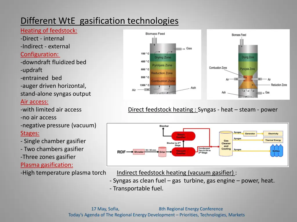 different wte gasification technologies heating